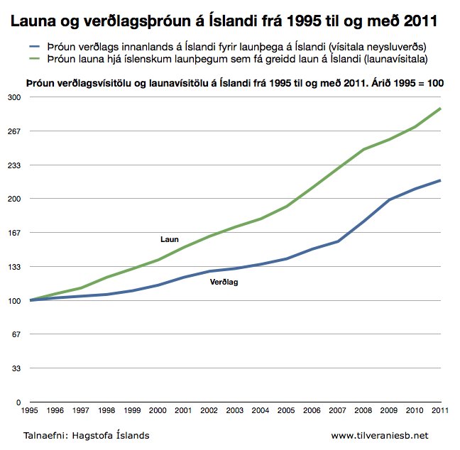 Launa og verlagsrun  slandi fr 1995 til og me 2011
